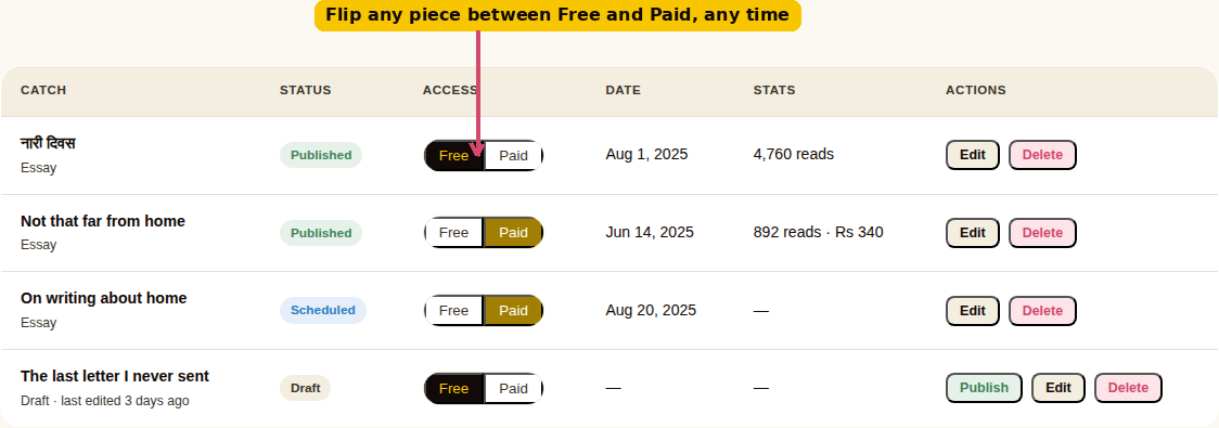 The Free/Paid access toggle in the Catch Cloud table
